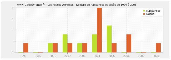 Les Petites-Armoises : Nombre de naissances et décès de 1999 à 2008